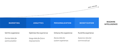 Figure 1. Illustrative graphic describing the roles of user data as an ingredient of digital experiences alongside the volumes of data associated. Each role is shown in a colored text box stacked in a horizontal line. A graph line labeled 'data volume' tracks across them steadily increasing in vertical height.