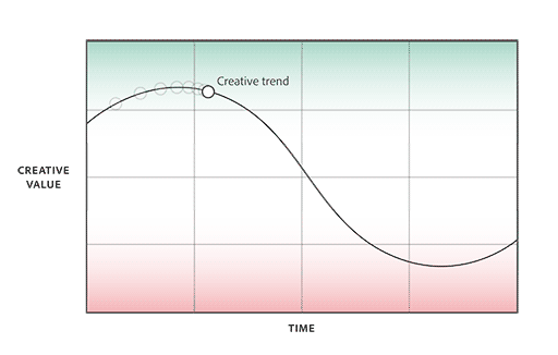 Figure 1. Figure 1. Illustrative graph depicting a creative trend’s changing value over time. The value curve first rises up, before falling back down.