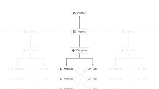 A tree-style diagram presenting a hierarchy of terms for practical creative making.