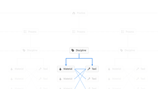 A tree-style diagram presenting a hierarchy of terms for intra-disciplinary creative making.