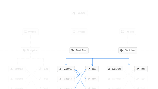 A tree-style diagram presenting a hierarchy of terms for cross-disciplinary creative making.