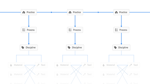 A tree-style diagram presenting a hierarchy of terms for multi-disciplinary creative making.