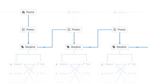 A tree-style diagram presenting a hierarchy of terms for inter-disciplinary creative making.