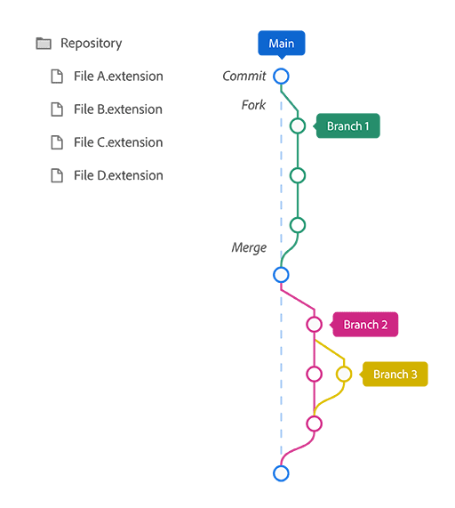 Visualization of a project repository that uses a fork-and-branch version control system. It resembles the appearance of a subway map containing multiple lines and stations.