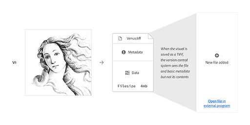 Version 1 of the bitmap illustration is displayed next to a graphical representation of the version control system. The system has recognized the introduction of the file but is only able to read its basic file-level metadata.