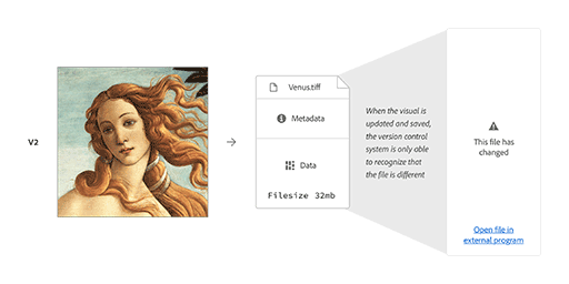 Version 2 of the bitmap illustration is displayed next to a graphical representation of the version control system. The system is able to read from the file's basic metadata that there is now a Version 2, but there is no information about how the file's image content has changed.