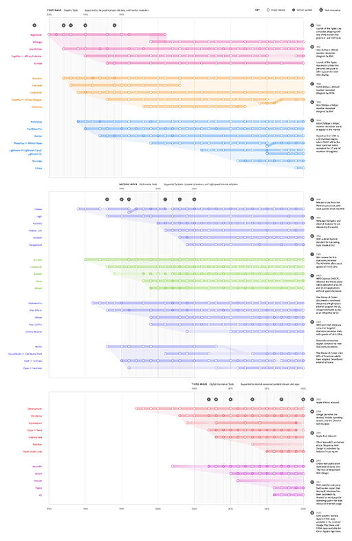 Timeline information graphic, showing creative software releases between the years 1985-2020