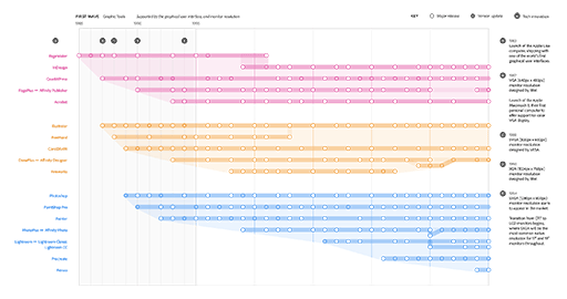 Timeline information graphic of the 'First Creative Wave', highlighting creative software releases between the years 1985-1995