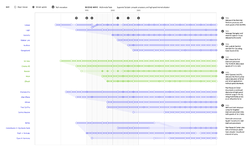 Timeline information graphic of the 'Second Creative Wave', highlighting creative software releases between the years 1995-2005