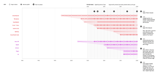 Timeline information graphic of the 'Third Creative Wave', highlighting creative software releases between the years 2005-2020