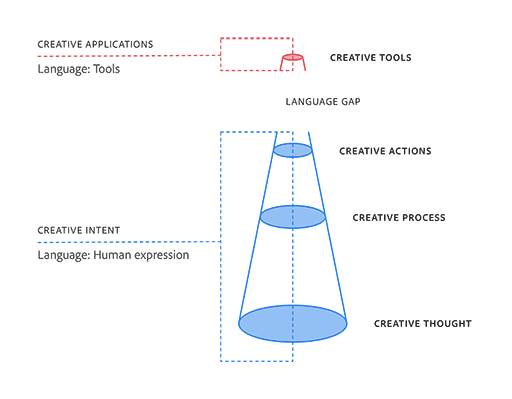 Illustrative graphic depicting 'the language gap' as the space separating creative tools from creative actions. Creative tools and actions are shown as the first two levels of a four-level funnel, depicting a hierarchy of: Creative tools, creative actions, creative process, and creative thoughts.