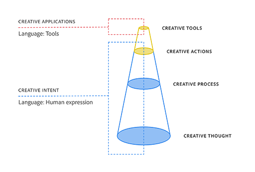 Illustrative graphic of a scenario where 'the language gap' as it was shown in Figure 1.1 has been narrowed, and as a result creative tools and creative actions are no longer separated.