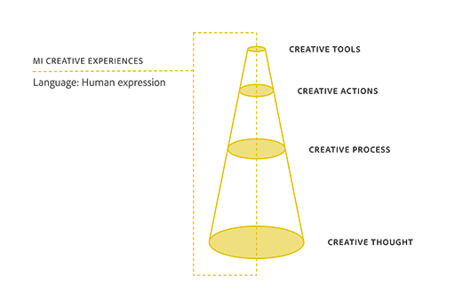 Illustrative graphic showing that when 'the language gap' is narrowed, creative tools gain access to levels of our creativity that go beyond creative actions, reaching also our creative process and creative thought.